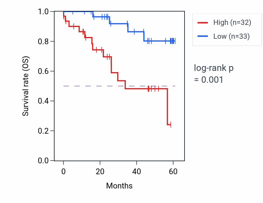 Kaplan&ndash;Meier survival curve for RAB11FIP5 mass-spec protein-high vs -low samples in LSCC.