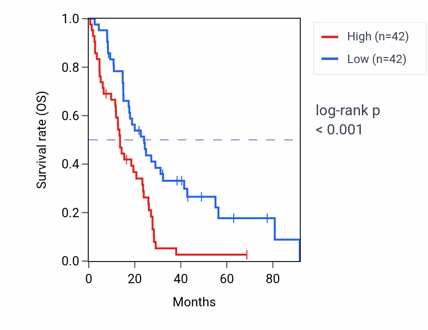 Kaplan&ndash;Meier survival curve for RAB11FIP5 RNA-high vs -low samples in MESO.