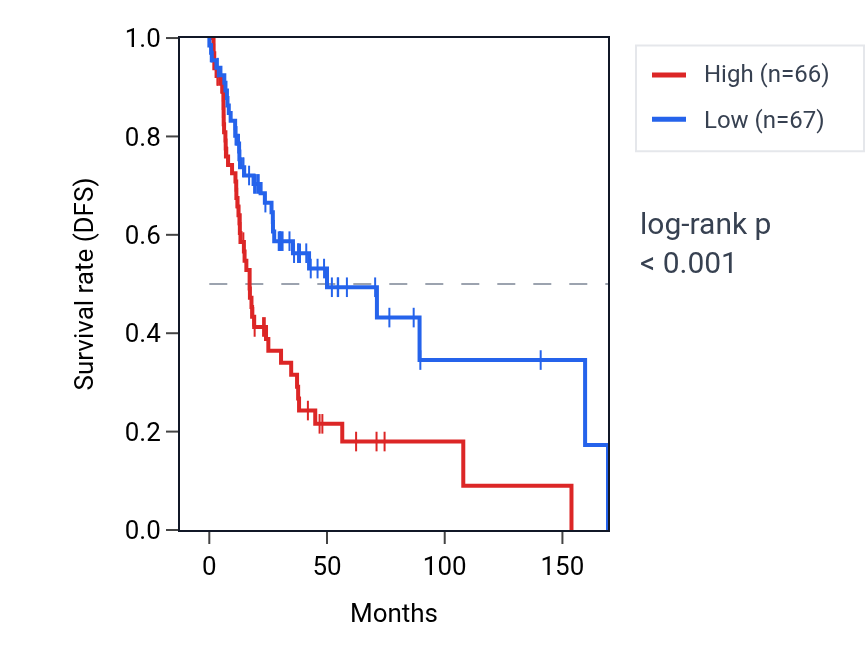 Kaplan&ndash;Meier survival curve for RAB12 RNA expression in HNSC: high vs low expression groups.