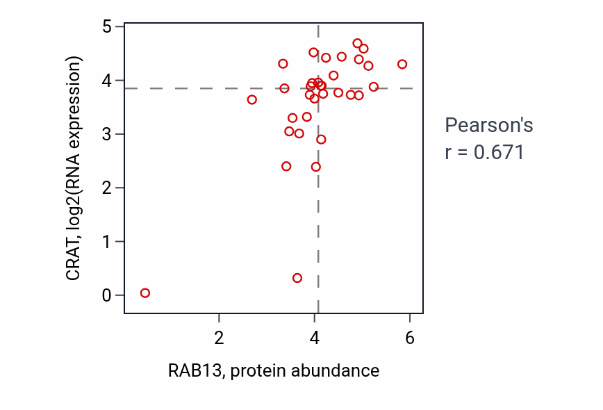 Per-sample scatter of RAB13 vs CRAT in SKIN (Pearson r = 0.67).