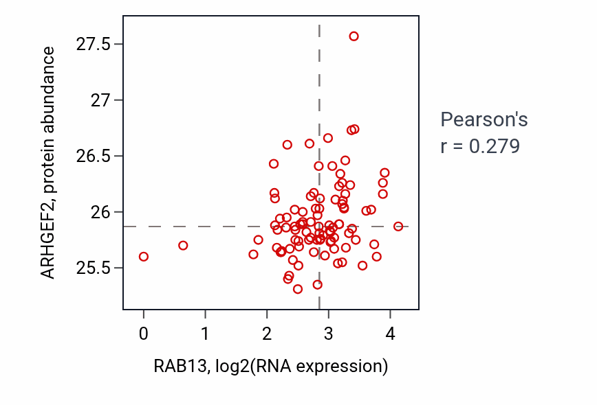 Per-sample scatter of RAB13 vs ARHGEF2 in UCEC (Pearson r = 0.28).