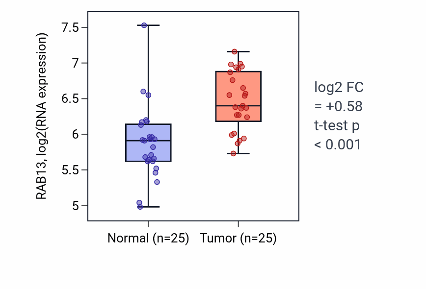 Tumor-vs-normal expression box plot for RAB13 RNA in HNSC.