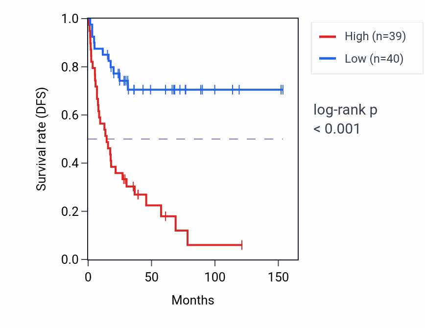 Kaplan&ndash;Meier survival curve for RAB13 RNA-high vs -low samples in ACC.