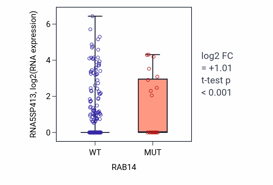 Box plot of RNA5SP413 in RAB14-low vs RAB14-high samples in UCEC.
