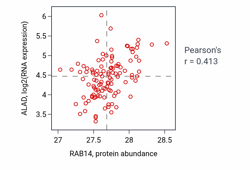 Per-sample scatter of RAB14 vs ALAD in LUAD (Pearson r = 0.41).
