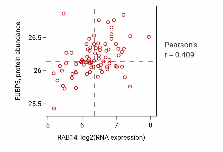 Per-sample scatter of RAB14 vs FUBP3 in OV (Pearson r = 0.41).
