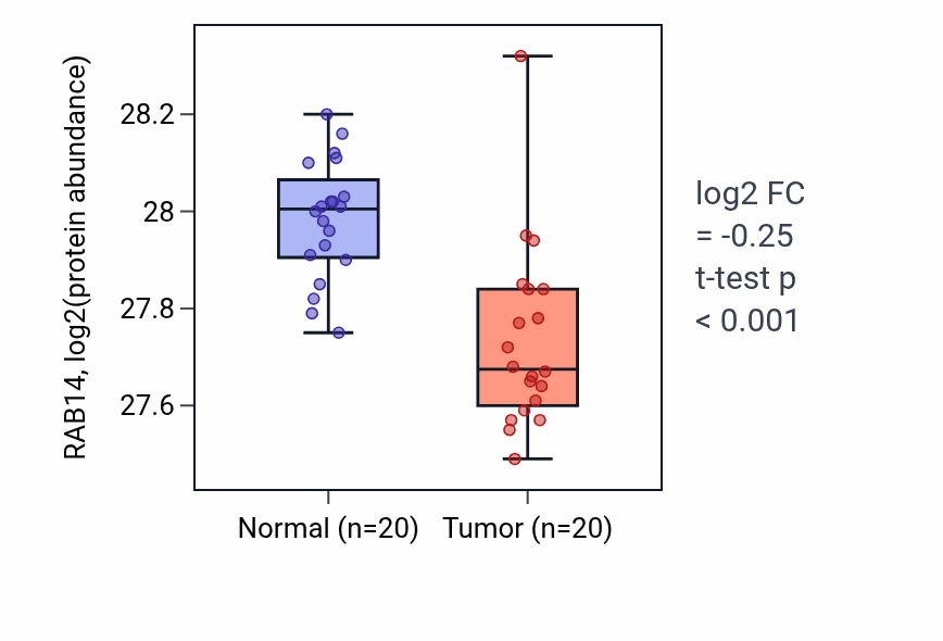 Tumor-vs-normal mass-spec protein box plot for RAB14 in LSCC.