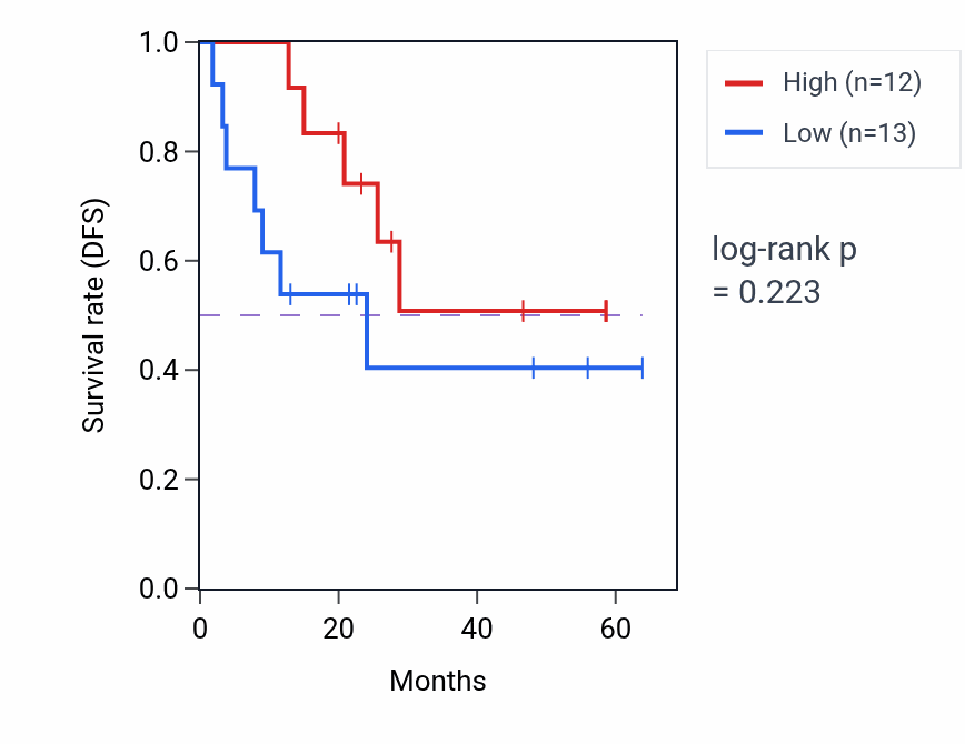 Kaplan&ndash;Meier survival curve for RAB14 mass-spec protein-high vs -low samples in CCRCC.