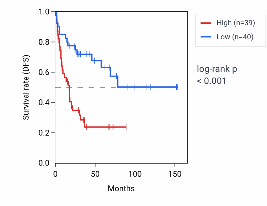 Kaplan&ndash;Meier survival curve for RAB14 RNA-high vs -low samples in ACC.