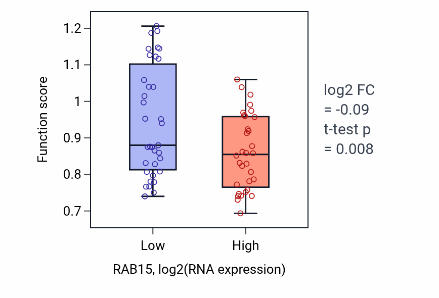 Box plot of Copper ion export in RAB15-low vs RAB15-high samples in LARGE_INTESTINE.
