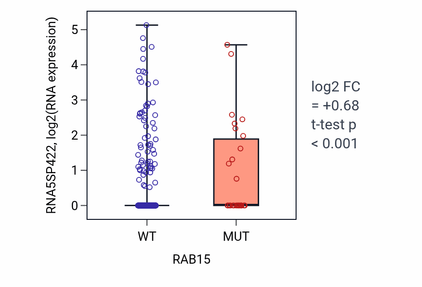 Box plot of RNA5SP422 in RAB15-low vs RAB15-high samples in UCEC.