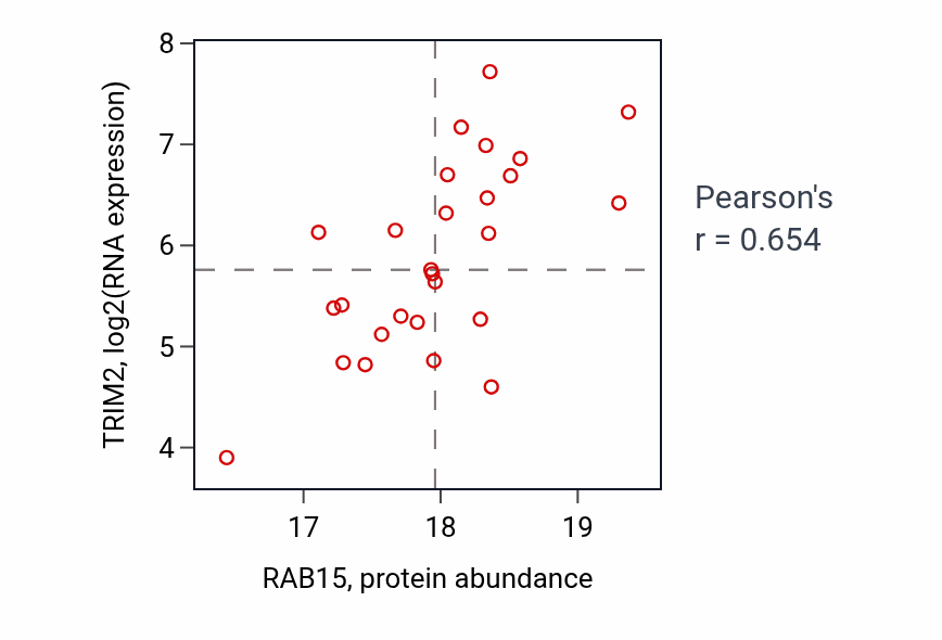Per-sample scatter of RAB15 vs TRIM2 in UCEC (Pearson r = 0.65).