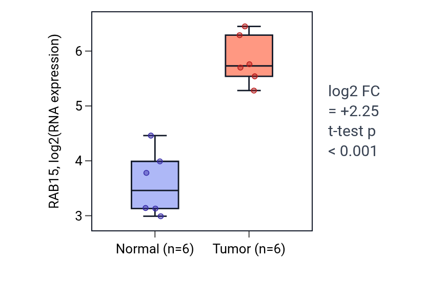 Tumor-vs-normal expression box plot for RAB15 in LUAD.