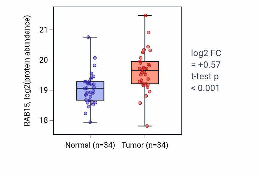Tumor-vs-normal mass-spec protein box plot for RAB15 in LUAD.