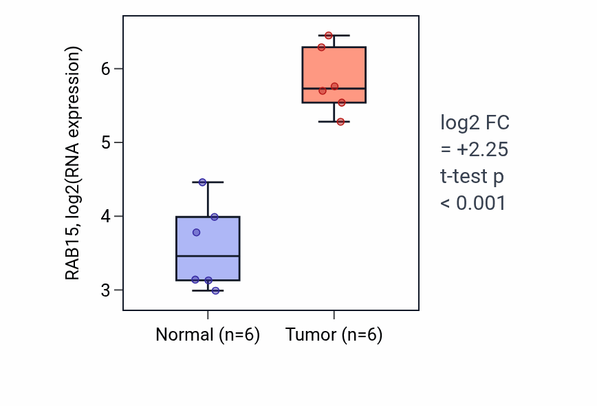 Tumor-vs-normal expression box plot for RAB15 RNA in LUAD.