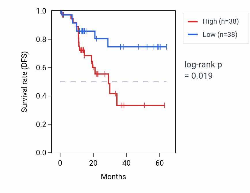 Kaplan&ndash;Meier survival curve for RAB15 mass-spec protein-high vs -low samples in LUAD.