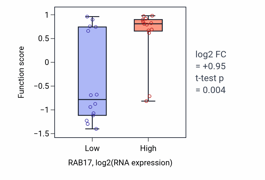 Box plot of Immunoglobulin transcytosis in epithelial cells in RAB17-low vs RAB17-high samples in LUNG_NSCLC_LUSC.