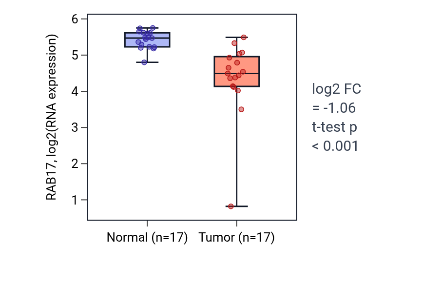 Tumor-vs-normal expression box plot for RAB17 in THCA.