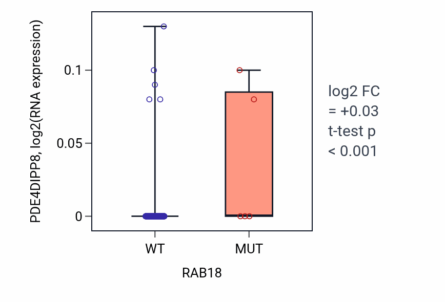 Box plot of PDE4DIPP8 in RAB18-low vs RAB18-high samples in LIHC.
