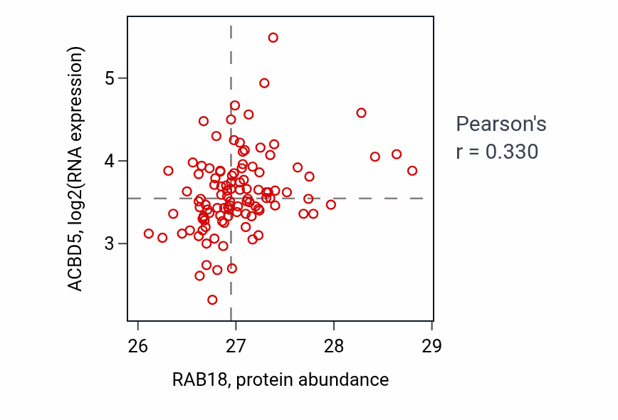 Per-sample scatter of RAB18 vs ACBD5 in LSCC (Pearson r = 0.33).