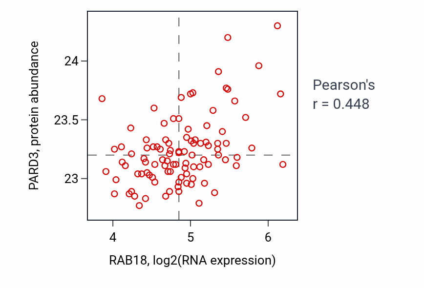 Per-sample scatter of RAB18 vs PARD3 in GBM (Pearson r = 0.45).