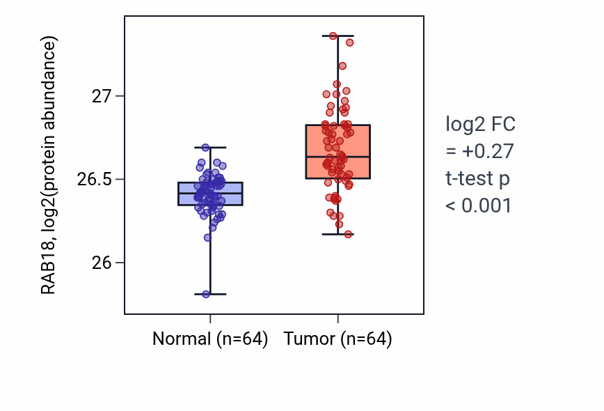 Tumor-vs-normal mass-spec protein box plot for RAB18 in LUAD.