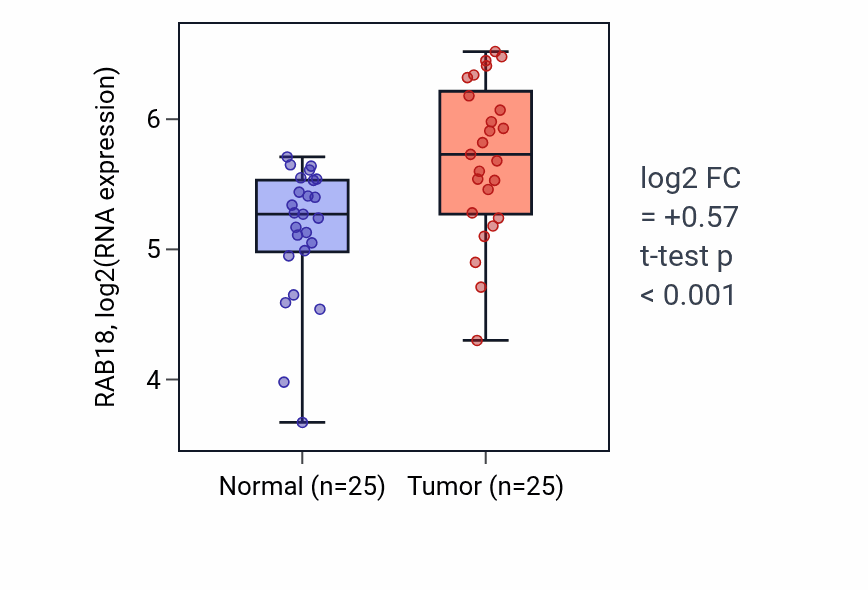Tumor-vs-normal expression box plot for RAB18 RNA in HNSC.