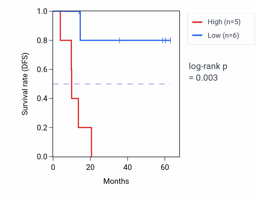Kaplan&ndash;Meier survival curve for RAB18 mass-spec protein-high vs -low samples in LUAD.