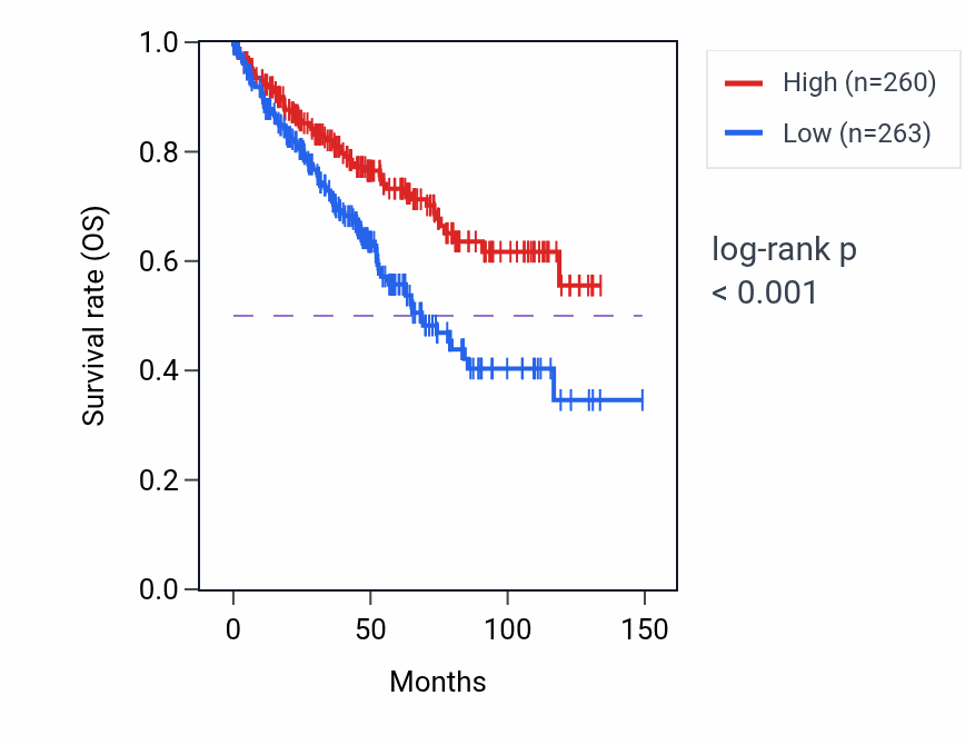 Kaplan&ndash;Meier survival curve for RAB18 RNA-high vs -low samples in KIRC.