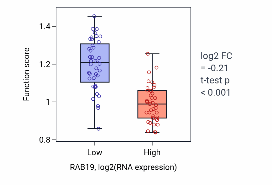 Box plot of Establishment of epithelial cell apical/basal polarity in RAB19-low vs RAB19-high samples in LUNG_NSCLC_LUAD.