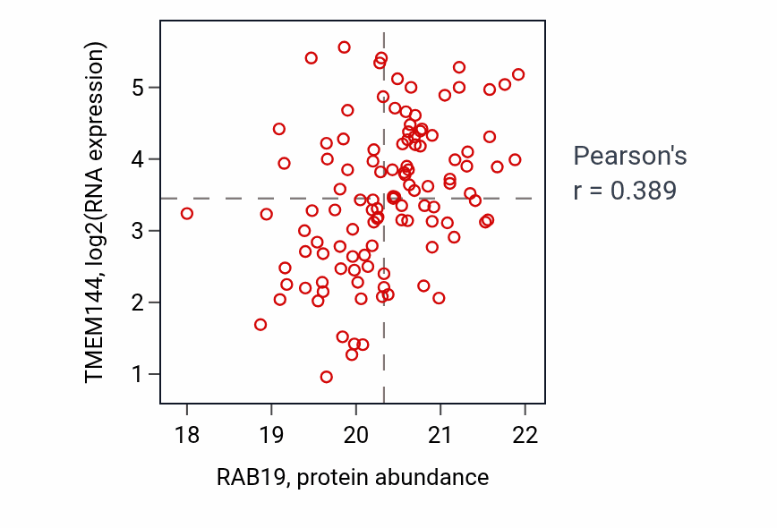 Per-sample scatter of RAB19 vs TMEM144 in BRCA (Pearson r = 0.39).