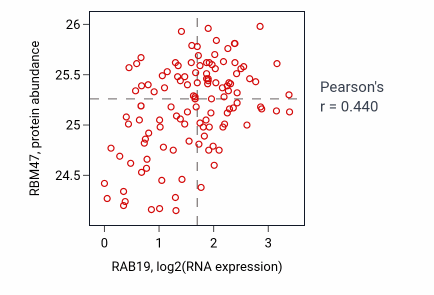 Per-sample scatter of RAB19 vs RBM47 in BRCA (Pearson r = 0.44).