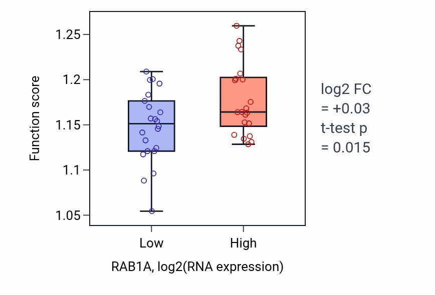 Box plot of Vacuolar transport in RAB1A-low vs RAB1A-high samples in UPPER_AERODIGESTIVE_TRACT.
