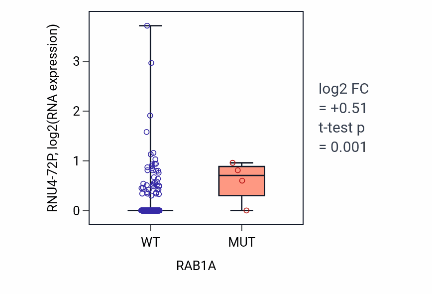 Box plot of RNU4-72P in RAB1A-low vs RAB1A-high samples in COAD.
