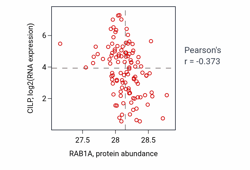 Per-sample scatter of RAB1A vs CILP in LUAD (Pearson r = -0.37).