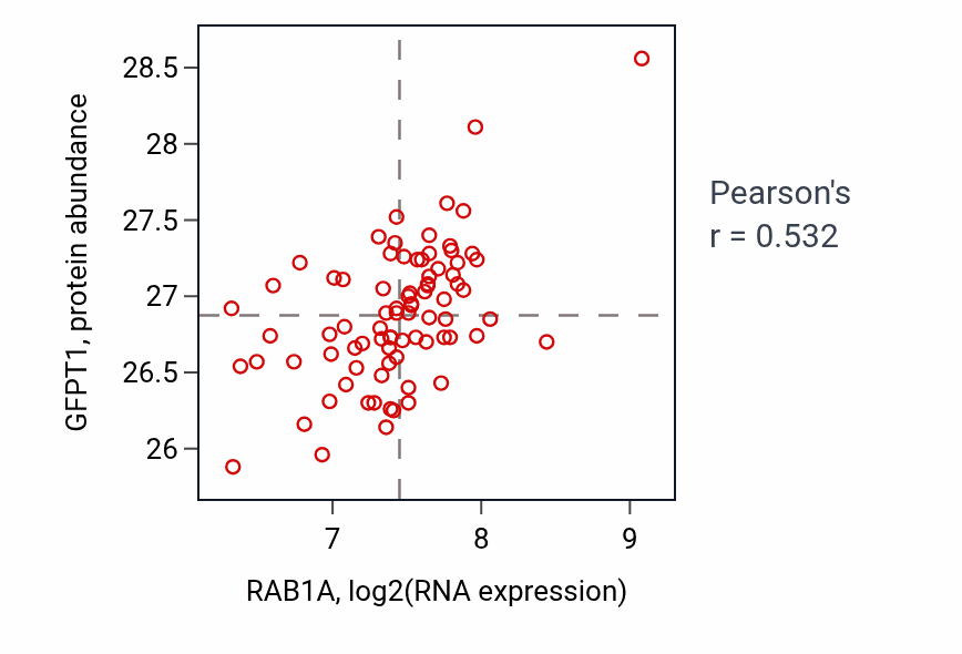 Per-sample scatter of RAB1A vs GFPT1 in OV (Pearson r = 0.53).