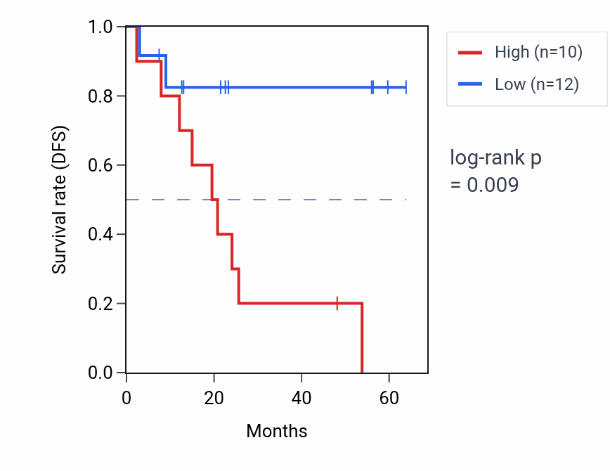 Kaplan&ndash;Meier survival curve for RAB1A mass-spec protein-high vs -low samples in CCRCC.