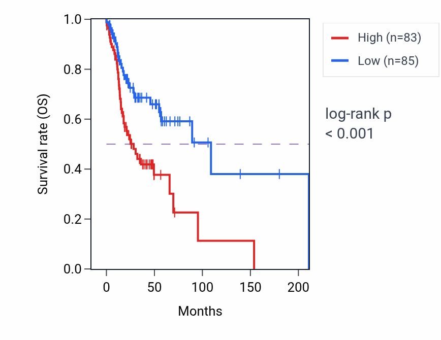 Kaplan&ndash;Meier survival curve for RAB1A RNA-high vs -low samples in HNSC.