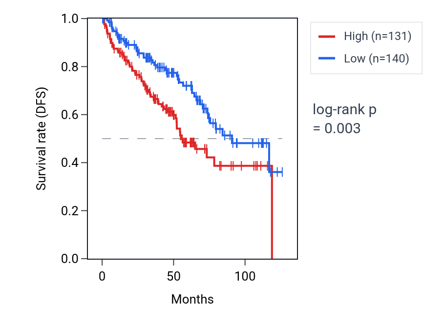 Kaplan&ndash;Meier survival curve for RAB1AP1 RNA expression in KIRC: high vs low expression groups.