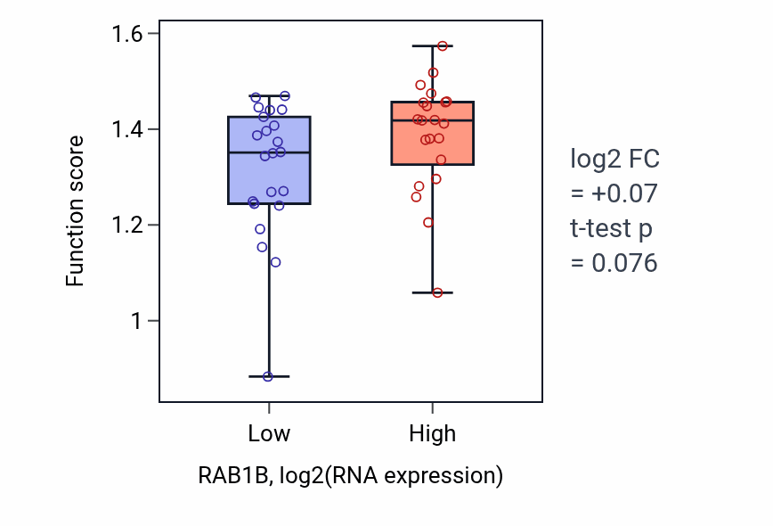 Box plot of Positive regulation of attachment of mitotic spindle microtubules to kinetochore in RAB1B-low vs RAB1B-high samples in UPPER_AERODIGESTIVE_TRACT.