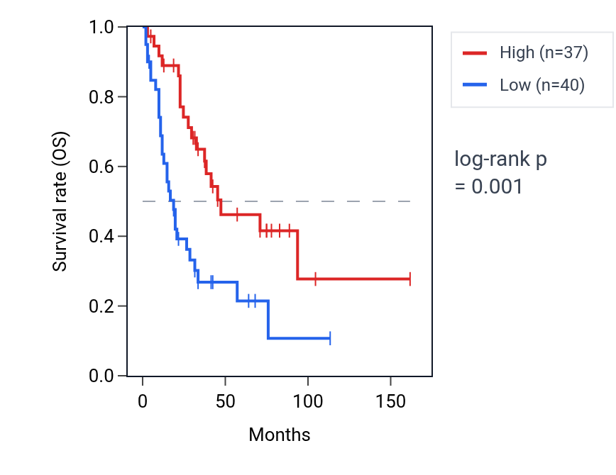 Kaplan&ndash;Meier survival curve for RAB1B RNA expression in SCLC: high vs low expression groups.