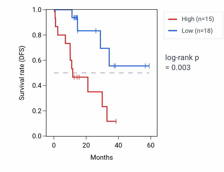 Kaplan&ndash;Meier survival curve for RAB1B mass-spec protein-high vs -low samples in LUAD.