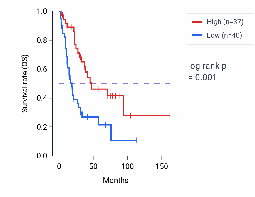Kaplan&ndash;Meier survival curve for RAB1B RNA-high vs -low samples in SCLC.