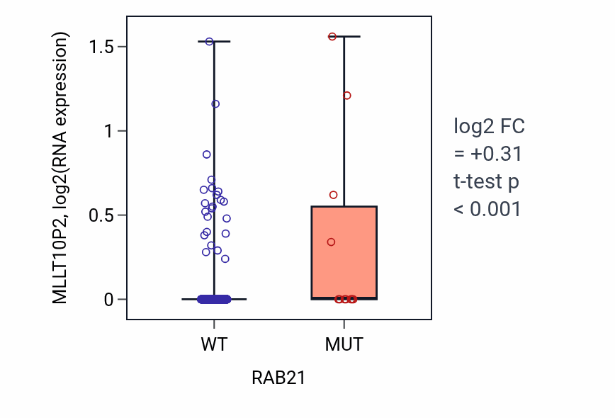 Box plot of MLLT10P2 in RAB21-low vs RAB21-high samples in UCEC.