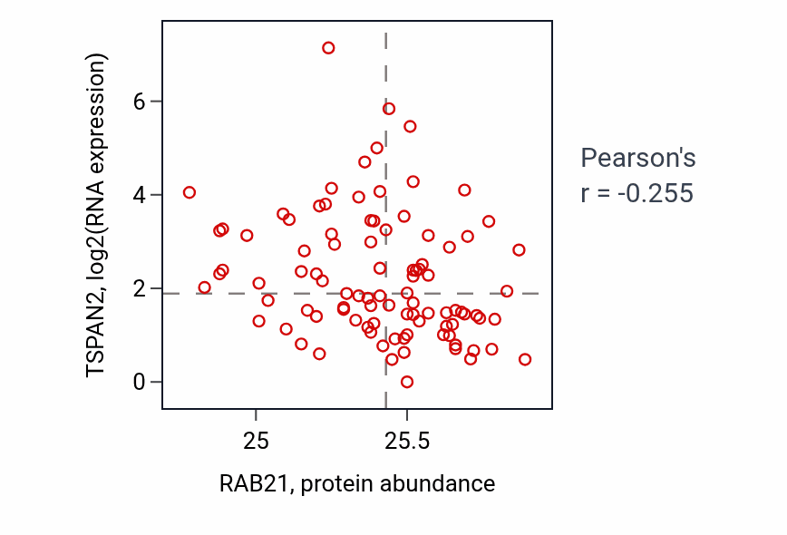 Per-sample scatter of RAB21 vs TSPAN2 in UCEC (Pearson r = -0.26).