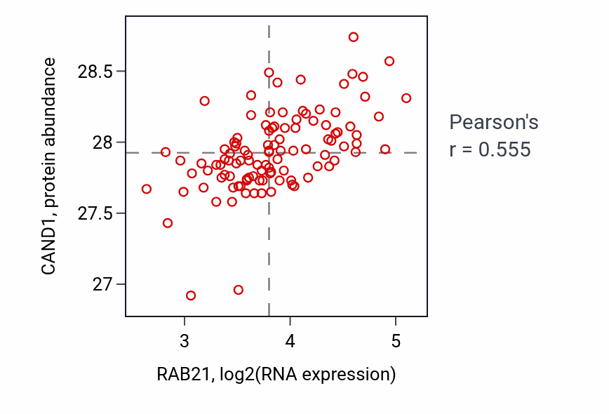 Per-sample scatter of RAB21 vs CAND1 in LSCC (Pearson r = 0.56).