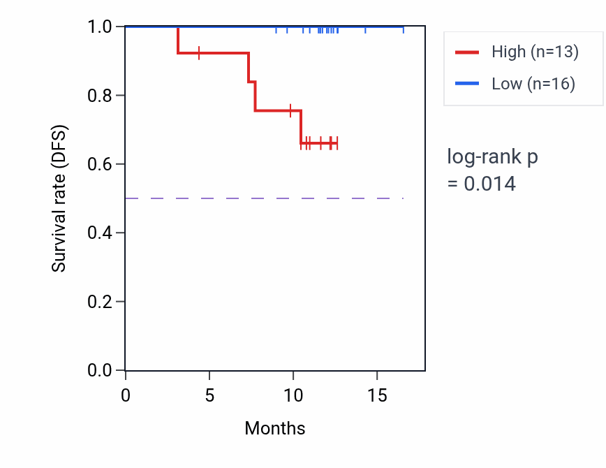 Kaplan&ndash;Meier survival curve for RAB21 mass-spec protein-high vs -low samples in COAD.