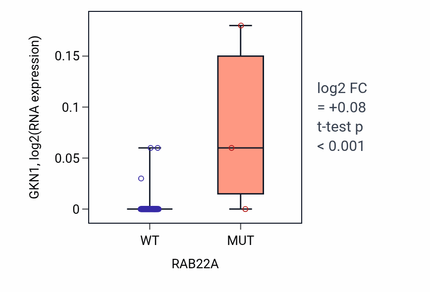 Box plot of GKN1 in RAB22A-low vs RAB22A-high samples in BLOOD_Leukemia.