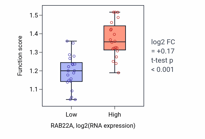 Box plot of Regulation by virus of viral protein levels in host cell in RAB22A-low vs RAB22A-high samples in STOMACH.