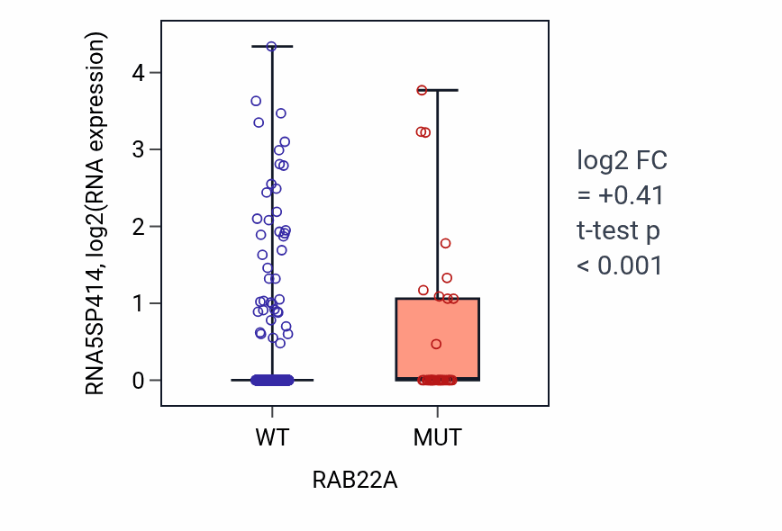 Box plot of RNA5SP414 in RAB22A-low vs RAB22A-high samples in UCEC.